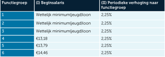 Salaristabel 1 jan 23